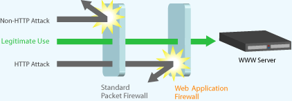 Web Application Firewall