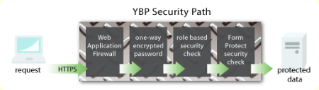 YBP-security-path-O.gif